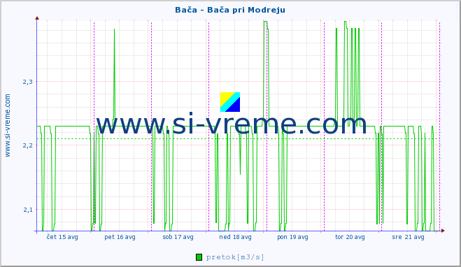 POVPREČJE :: Bača - Bača pri Modreju :: temperatura | pretok | višina :: zadnji teden / 30 minut.