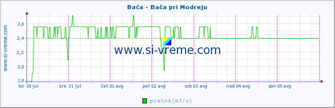 POVPREČJE :: Bača - Bača pri Modreju :: temperatura | pretok | višina :: zadnji teden / 30 minut.