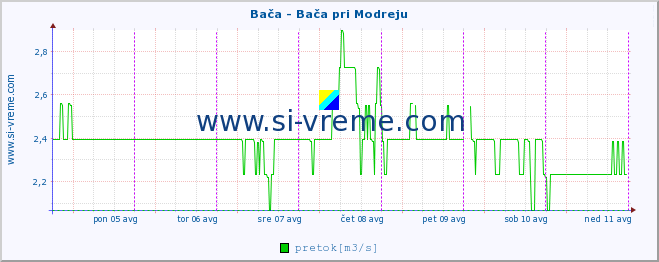 POVPREČJE :: Bača - Bača pri Modreju :: temperatura | pretok | višina :: zadnji teden / 30 minut.