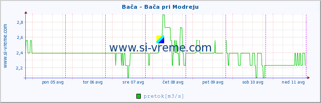 POVPREČJE :: Bača - Bača pri Modreju :: temperatura | pretok | višina :: zadnji teden / 30 minut.