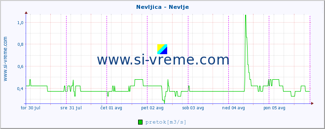 POVPREČJE :: Nevljica - Nevlje :: temperatura | pretok | višina :: zadnji teden / 30 minut.