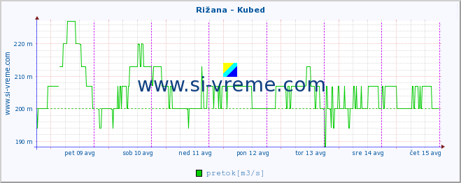 POVPREČJE :: Rižana - Kubed :: temperatura | pretok | višina :: zadnji teden / 30 minut.