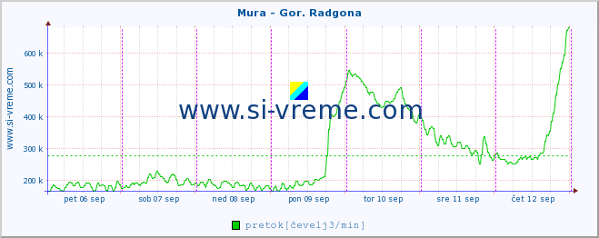 POVPREČJE :: Mura - Gor. Radgona :: temperatura | pretok | višina :: zadnji teden / 30 minut.