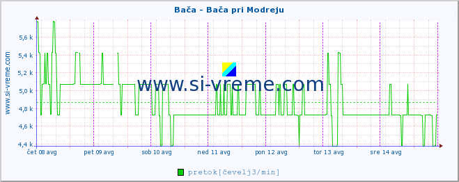 POVPREČJE :: Bača - Bača pri Modreju :: temperatura | pretok | višina :: zadnji teden / 30 minut.