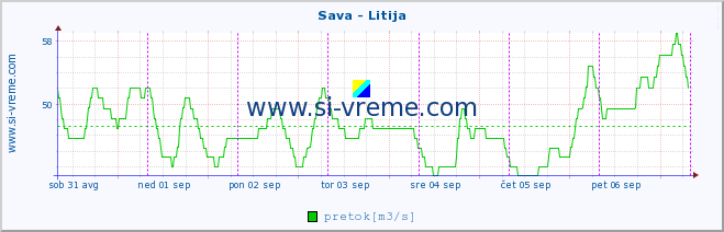 POVPREČJE :: Sava - Litija :: temperatura | pretok | višina :: zadnji teden / 30 minut.