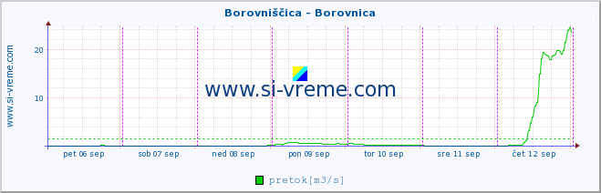 POVPREČJE :: Borovniščica - Borovnica :: temperatura | pretok | višina :: zadnji teden / 30 minut.