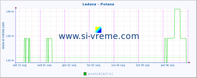 POVPREČJE :: Ledava - Polana :: temperatura | pretok | višina :: zadnji teden / 30 minut.