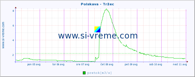 POVPREČJE :: Polskava - Tržec :: temperatura | pretok | višina :: zadnji teden / 30 minut.