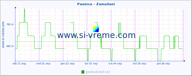 POVPREČJE :: Pesnica - Zamušani :: temperatura | pretok | višina :: zadnji teden / 30 minut.