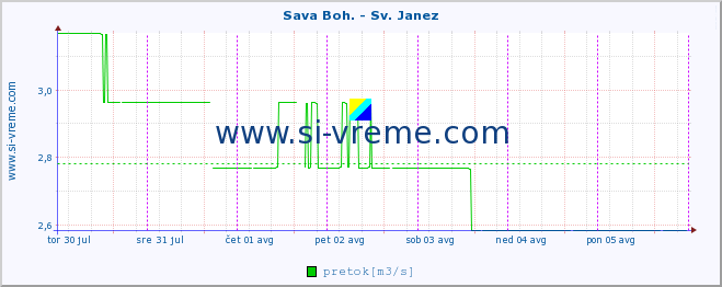 POVPREČJE :: Sava Boh. - Sv. Janez :: temperatura | pretok | višina :: zadnji teden / 30 minut.