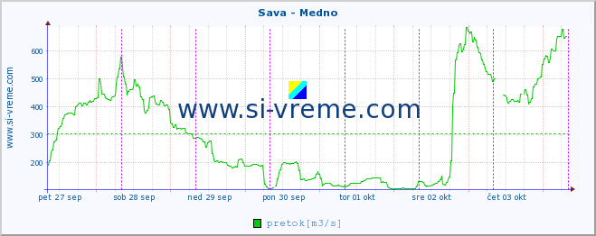 POVPREČJE :: Sava - Medno :: temperatura | pretok | višina :: zadnji teden / 30 minut.