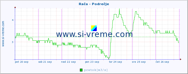 POVPREČJE :: Rača - Podrečje :: temperatura | pretok | višina :: zadnji teden / 30 minut.