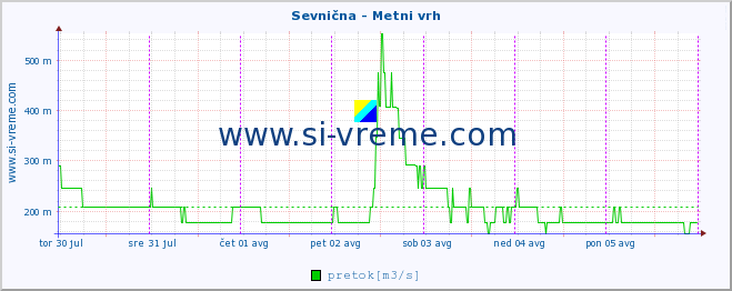 POVPREČJE :: Sevnična - Metni vrh :: temperatura | pretok | višina :: zadnji teden / 30 minut.