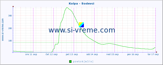 POVPREČJE :: Kolpa - Sodevci :: temperatura | pretok | višina :: zadnji teden / 30 minut.