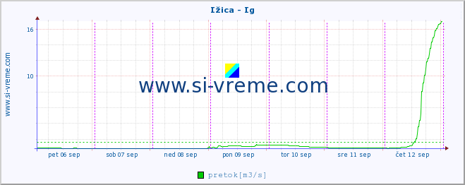 POVPREČJE :: Ižica - Ig :: temperatura | pretok | višina :: zadnji teden / 30 minut.