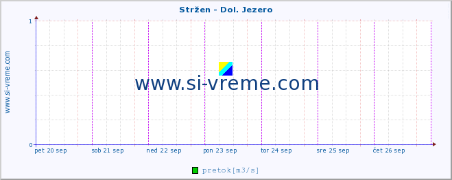 POVPREČJE :: Stržen - Dol. Jezero :: temperatura | pretok | višina :: zadnji teden / 30 minut.