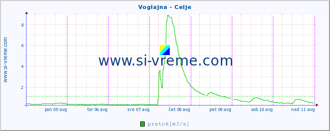 POVPREČJE :: Voglajna - Celje :: temperatura | pretok | višina :: zadnji teden / 30 minut.