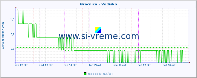 POVPREČJE :: Gračnica - Vodiško :: temperatura | pretok | višina :: zadnji teden / 30 minut.