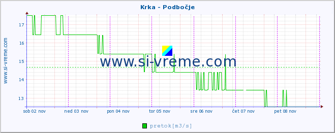 POVPREČJE :: Krka - Podbočje :: temperatura | pretok | višina :: zadnji teden / 30 minut.