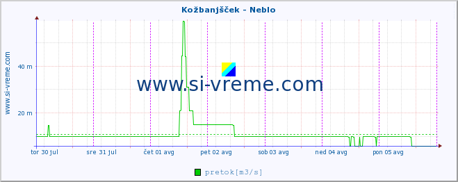 POVPREČJE :: Kožbanjšček - Neblo :: temperatura | pretok | višina :: zadnji teden / 30 minut.