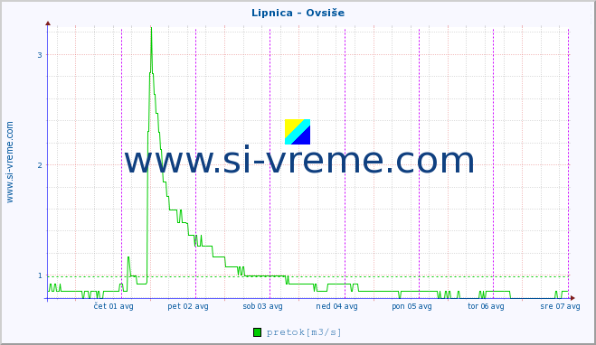 POVPREČJE :: Lipnica - Ovsiše :: temperatura | pretok | višina :: zadnji teden / 30 minut.