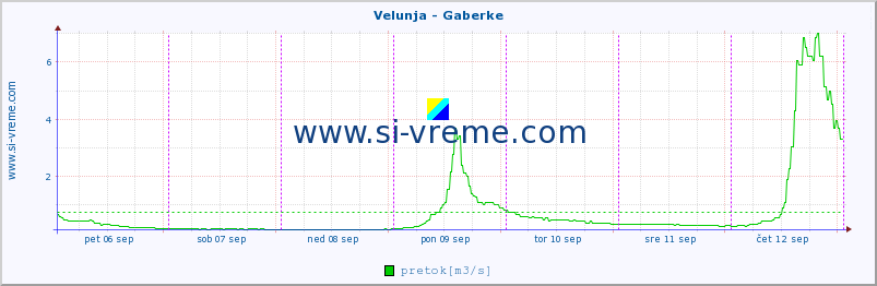 POVPREČJE :: Velunja - Gaberke :: temperatura | pretok | višina :: zadnji teden / 30 minut.