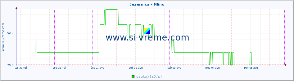 POVPREČJE :: Jezernica - Mlino :: temperatura | pretok | višina :: zadnji teden / 30 minut.