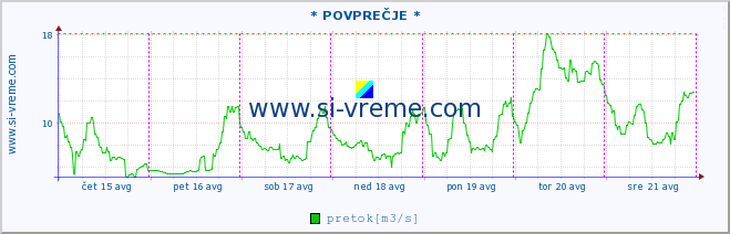 POVPREČJE :: * POVPREČJE * :: temperatura | pretok | višina :: zadnji teden / 30 minut.