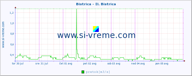 POVPREČJE :: Bistrica - Il. Bistrica :: temperatura | pretok | višina :: zadnji teden / 30 minut.