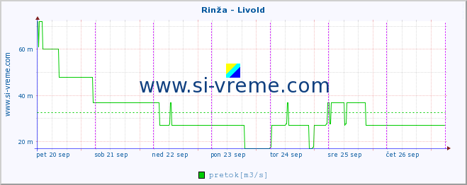 POVPREČJE :: Rinža - Livold :: temperatura | pretok | višina :: zadnji teden / 30 minut.