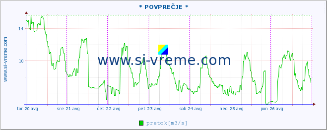 POVPREČJE :: * POVPREČJE * :: temperatura | pretok | višina :: zadnji teden / 30 minut.