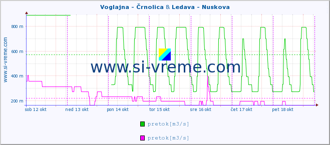 POVPREČJE :: Voglajna - Črnolica & Ledava - Nuskova :: temperatura | pretok | višina :: zadnji teden / 30 minut.