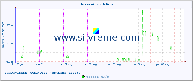 POVPREČJE :: Jezernica - Mlino :: temperatura | pretok | višina :: zadnji teden / 30 minut.