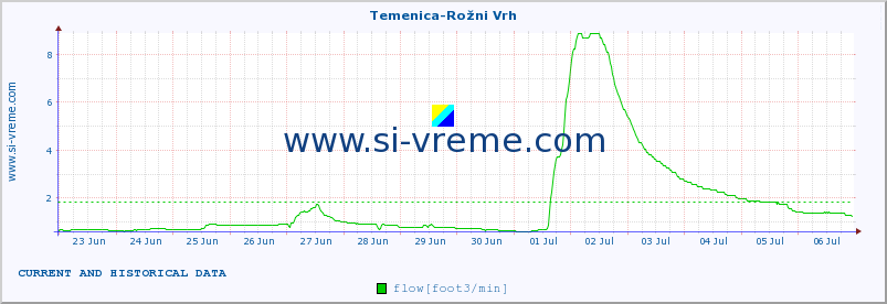  :: Temenica-Rožni Vrh :: temperature | flow | height :: last two weeks / 30 minutes.