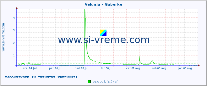 POVPREČJE :: Velunja - Gaberke :: temperatura | pretok | višina :: zadnja dva tedna / 30 minut.