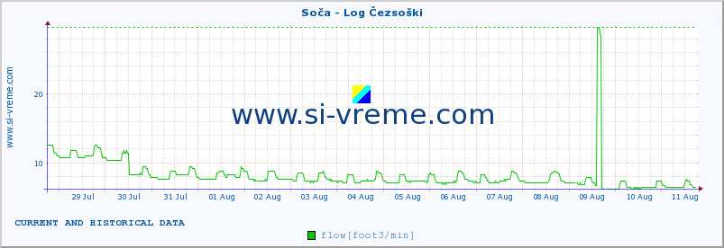  :: Soča - Log Čezsoški :: temperature | flow | height :: last two weeks / 30 minutes.