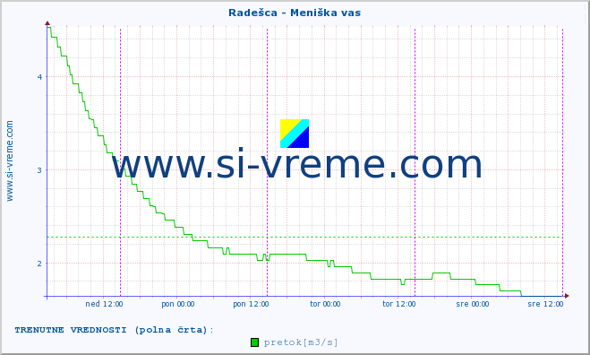 POVPREČJE :: Radešca - Meniška vas :: temperatura | pretok | višina :: zadnji teden / 30 minut.