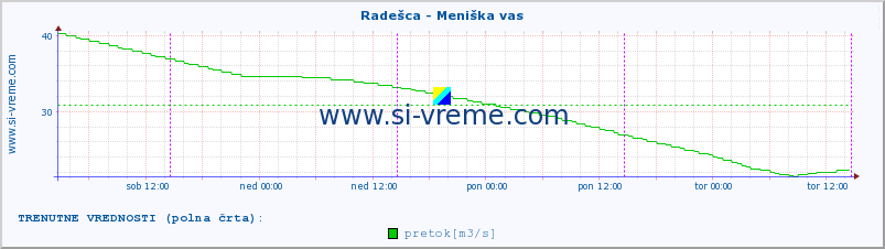 POVPREČJE :: Radešca - Meniška vas :: temperatura | pretok | višina :: zadnji teden / 30 minut.