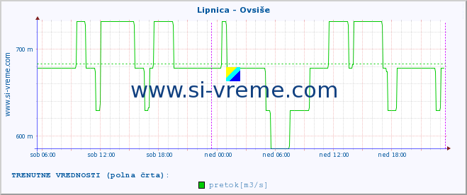 POVPREČJE :: Lipnica - Ovsiše :: temperatura | pretok | višina :: zadnji teden / 30 minut.