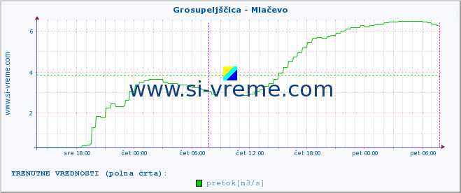 POVPREČJE :: Grosupeljščica - Mlačevo :: temperatura | pretok | višina :: zadnji teden / 30 minut.