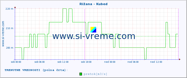 POVPREČJE :: Rižana - Kubed :: temperatura | pretok | višina :: zadnji teden / 30 minut.