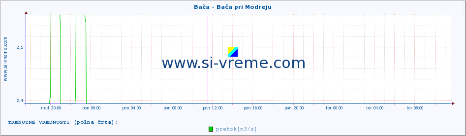 POVPREČJE :: Bača - Bača pri Modreju :: temperatura | pretok | višina :: zadnji teden / 30 minut.