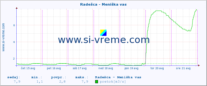 POVPREČJE :: Radešca - Meniška vas :: temperatura | pretok | višina :: zadnji teden / 30 minut.