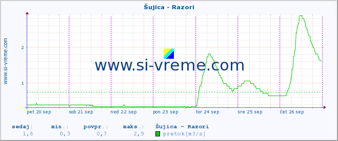 POVPREČJE :: Šujica - Razori :: temperatura | pretok | višina :: zadnji teden / 30 minut.