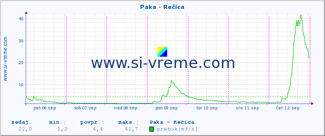 POVPREČJE :: Paka - Rečica :: temperatura | pretok | višina :: zadnji teden / 30 minut.