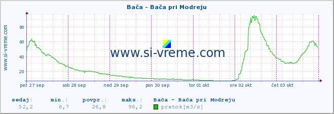 POVPREČJE :: Bača - Bača pri Modreju :: temperatura | pretok | višina :: zadnji teden / 30 minut.