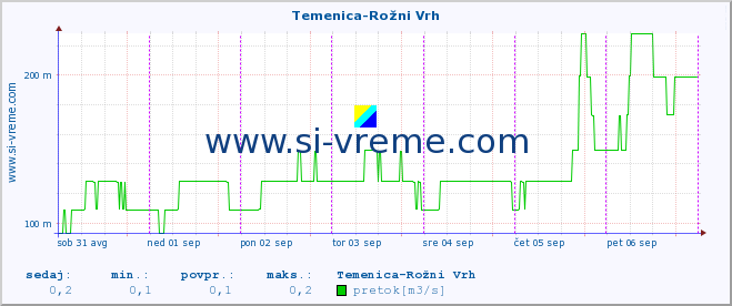 POVPREČJE :: Temenica-Rožni Vrh :: temperatura | pretok | višina :: zadnji teden / 30 minut.