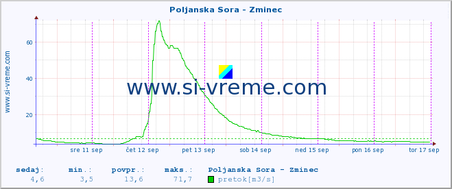 POVPREČJE :: Poljanska Sora - Zminec :: temperatura | pretok | višina :: zadnji teden / 30 minut.