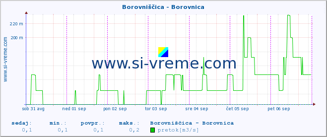 POVPREČJE :: Borovniščica - Borovnica :: temperatura | pretok | višina :: zadnji teden / 30 minut.