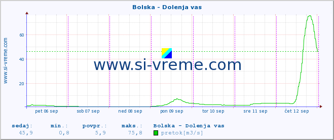 POVPREČJE :: Bolska - Dolenja vas :: temperatura | pretok | višina :: zadnji teden / 30 minut.